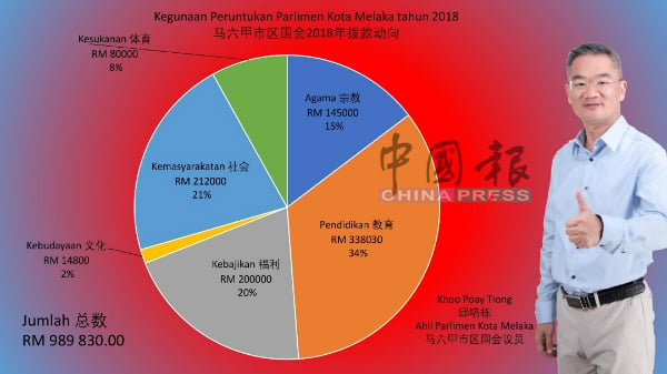 甲市区国会议员邱培栋2018年国会拨款的动向。