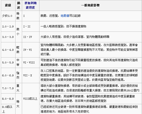 （來源：維基百科）