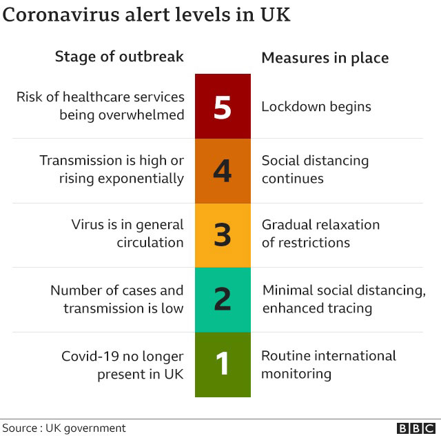 英国的5级警报系统根据数字大小，让民众了解疫情是否恶化。（取自BBC）