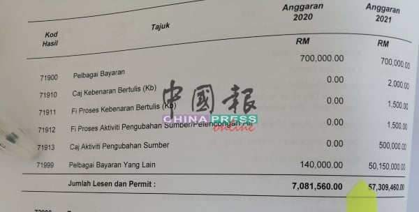 来自各种收费（pelbagai bayaran yang lain）的收入，从2020年预计的14万令吉提高至5015万令吉。