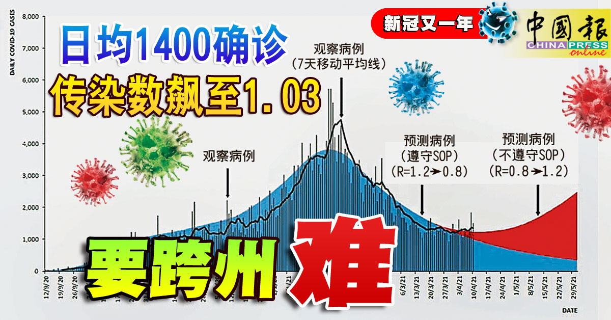 新冠又一年 日均1400确诊 传染数飙至1.03 要跨州，难 | 中國報 China Press