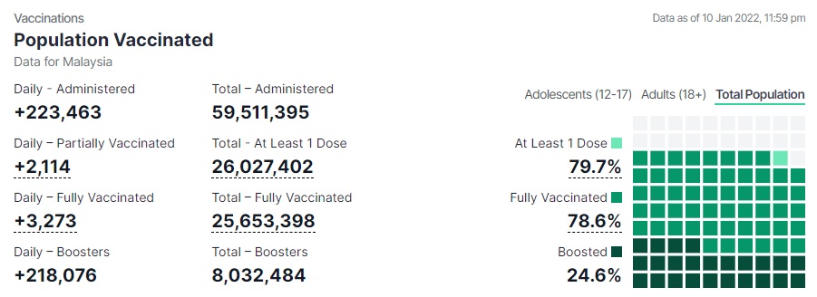 國內在10日有21萬8076人接種加強劑，累計接種劑量達803萬2484劑，占成人人口34.3%。
