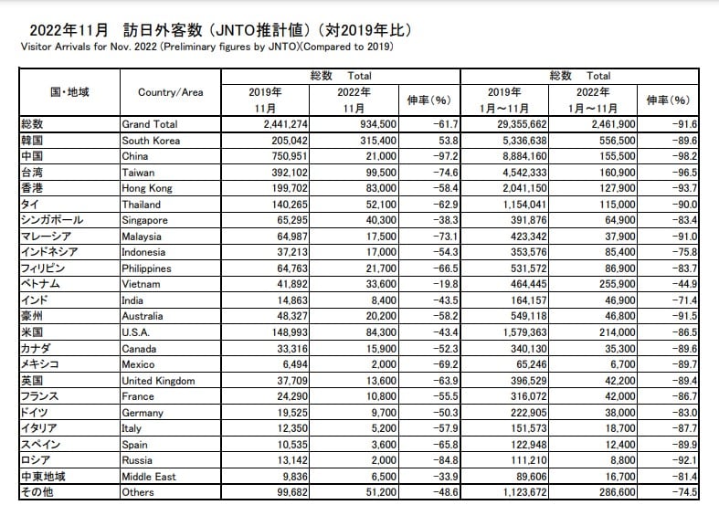 日本政府观光局网站发布的数据显示，今年11月到访日本的大马人有1万7500人次。（截自日本政府观光局网站）