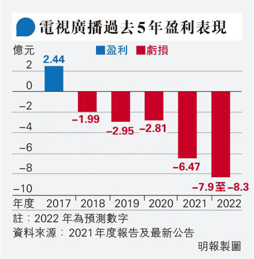 TVB发出盈警，指亏损将较前年扩大。图/明报