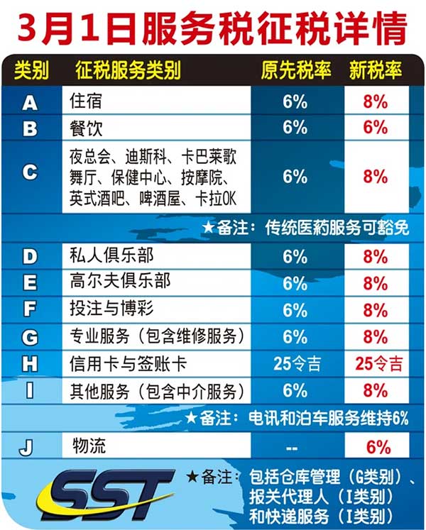 特定领域的服务税提高到8%。