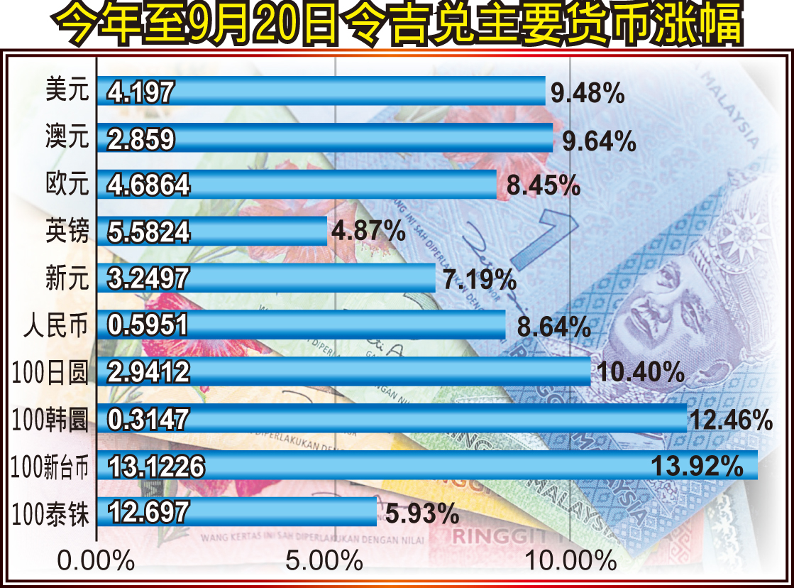 会员文：财经爆点｜不只是美元 令吉兑这3个货币升最多！