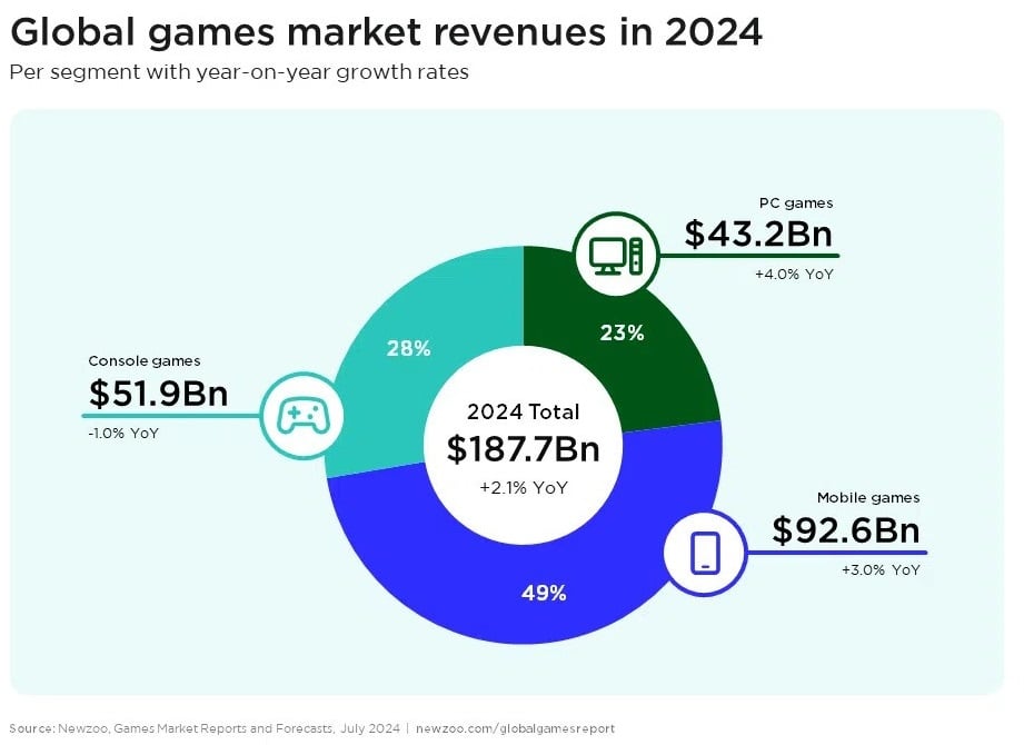 ▲2024年手游市场的盈利为920亿美元（约4080亿令吉），占据了整个游戏界的半壁江山。（图：Newzoo）
